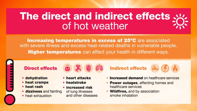 People With Long-Term Conditions Urged To Take Extra Care During Hot Weather In Devon And Cornwall