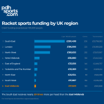 Report Reveals UK Padel Postcode Lottery as Funding Disparities Hit Grassroots